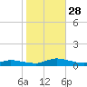 Jesters Island tide chart for Tuesday, October 28, 2025
