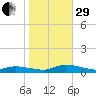 Jesters Island tide chart for Wednesday, October 29, 2025
