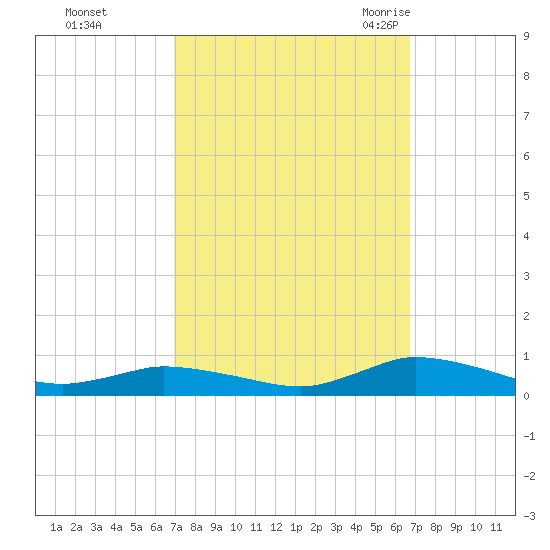 Jesters Island tide chart for Thursday, October 2, 2025