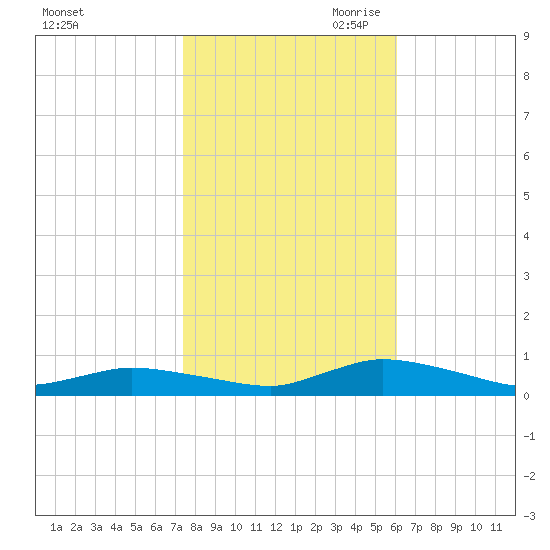 Jesters Island tide chart for Thursday, October 30, 2025