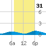 Jesters Island tide chart for Friday, October 31, 2025