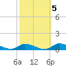 Jesters Island tide chart for Sunday, October 5, 2025