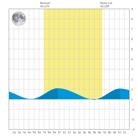 Jesters Island tide chart for Monday, October 6, 2025