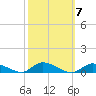 Jesters Island tide chart for Tuesday, October 7, 2025