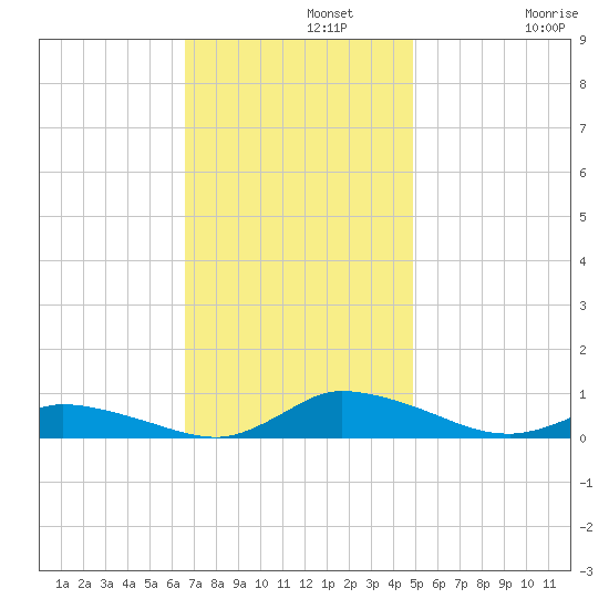 Jesters Island tide chart for Monday, November 10, 2025