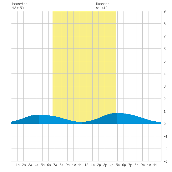 Jesters Island tide chart for Thursday, November 13, 2025