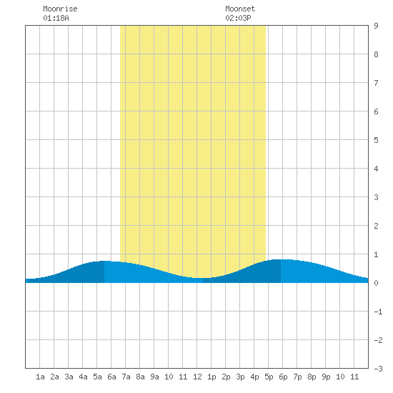 Jesters Island tide chart for Friday, November 14, 2025