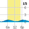 Jesters Island tide chart for Saturday, November 15, 2025