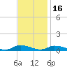 Jesters Island tide chart for Sunday, November 16, 2025