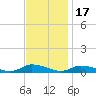 Jesters Island tide chart for Monday, November 17, 2025