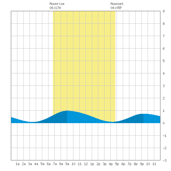 Jesters Island tide chart for Wednesday, November 19, 2025