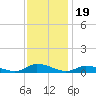Jesters Island tide chart for Wednesday, November 19, 2025