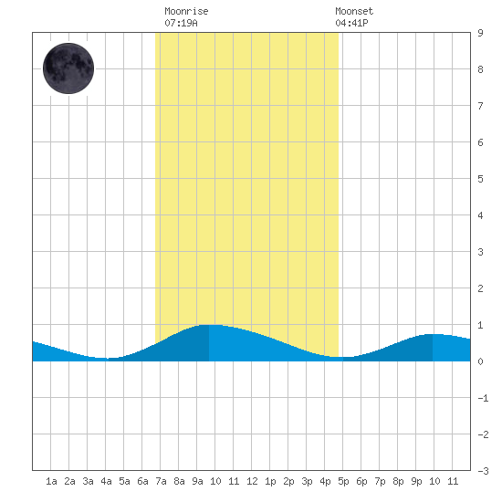 Jesters Island tide chart for Thursday, November 20, 2025