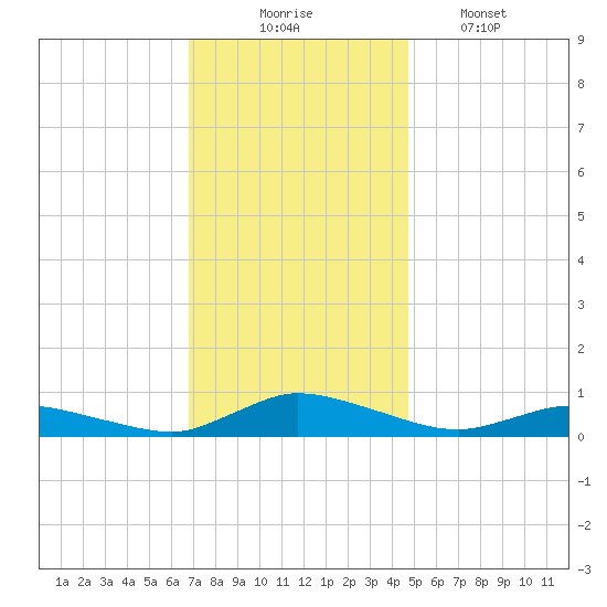 Jesters Island tide chart for Sunday, November 23, 2025