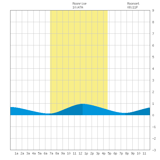 Jesters Island tide chart for Monday, November 24, 2025