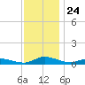 Jesters Island tide chart for Monday, November 24, 2025