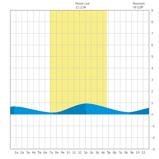 Jesters Island tide chart for Tuesday, November 25, 2025