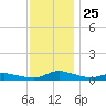 Jesters Island tide chart for Tuesday, November 25, 2025