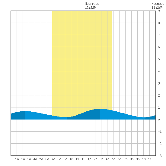 Jesters Island tide chart for Thursday, November 27, 2025