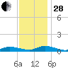 Jesters Island tide chart for Friday, November 28, 2025