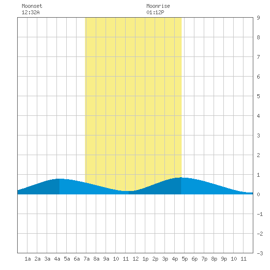 Jesters Island tide chart for Saturday, November 29, 2025