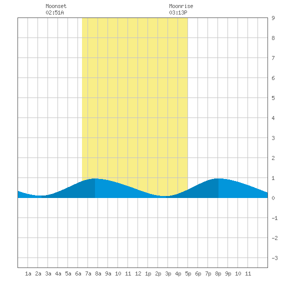 Jesters Island tide chart for Sunday, November 2, 2025