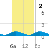 Jesters Island tide chart for Sunday, November 2, 2025