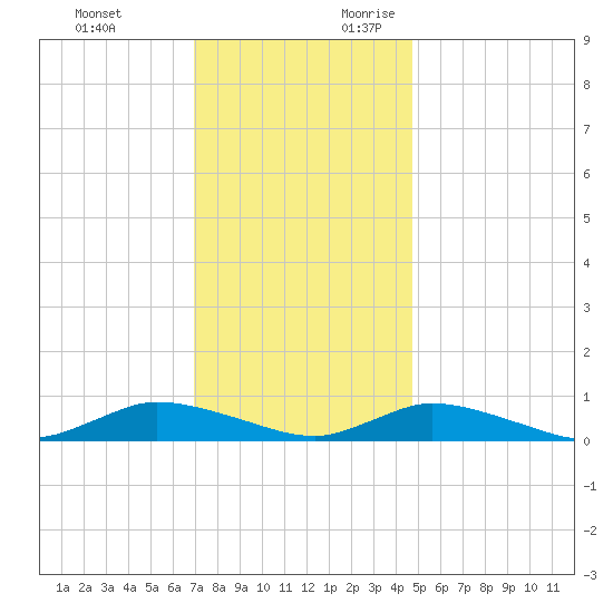 Jesters Island tide chart for Sunday, November 30, 2025