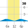 Jesters Island tide chart for Sunday, November 30, 2025