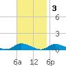 Jesters Island tide chart for Monday, November 3, 2025