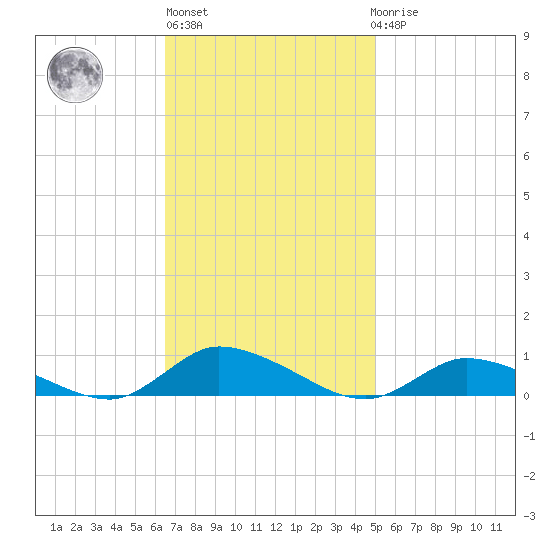 Jesters Island tide chart for Wednesday, November 5, 2025