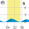 Jesters Island tide chart for Wednesday, November 5, 2025