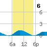 Jesters Island tide chart for Thursday, November 6, 2025