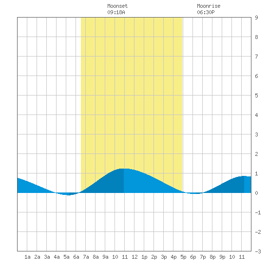 Jesters Island tide chart for Friday, November 7, 2025