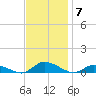 Jesters Island tide chart for Friday, November 7, 2025