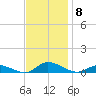 Jesters Island tide chart for Saturday, November 8, 2025