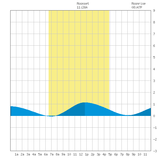 Jesters Island tide chart for Sunday, November 9, 2025