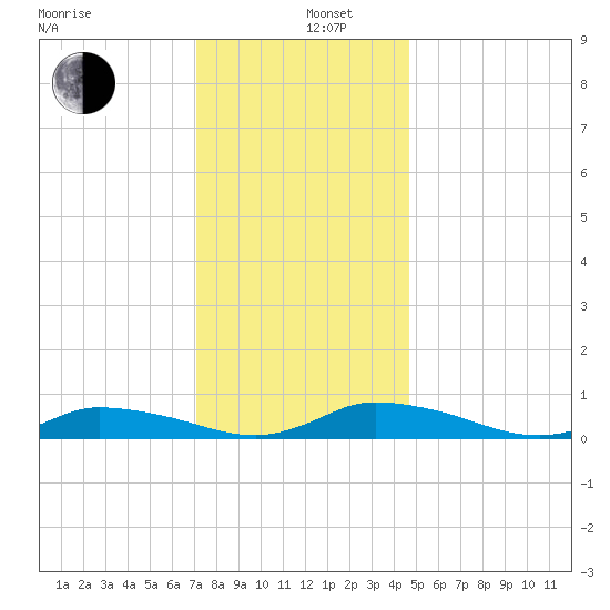 Jesters Island tide chart for Thursday, December 11, 2025