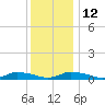 Jesters Island tide chart for Friday, December 12, 2025