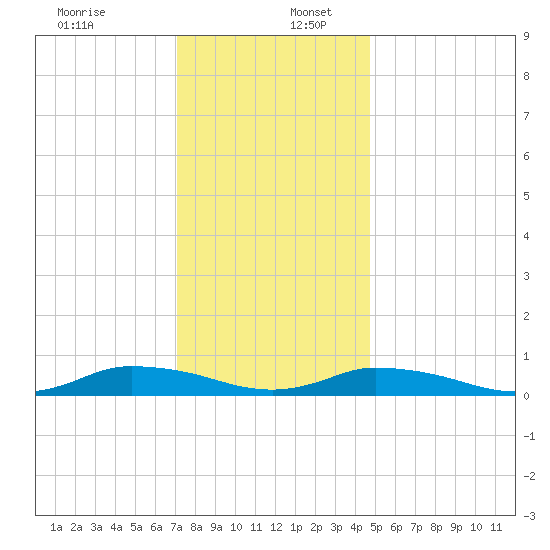 Jesters Island tide chart for Saturday, December 13, 2025