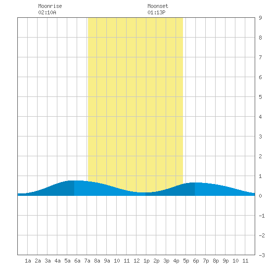 Jesters Island tide chart for Sunday, December 14, 2025