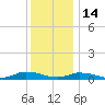 Jesters Island tide chart for Sunday, December 14, 2025