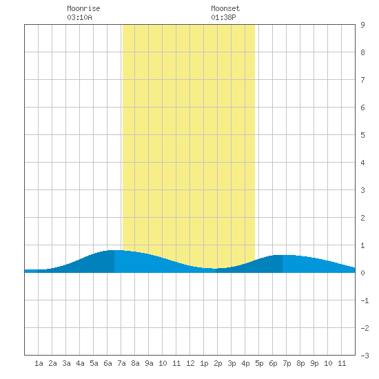 Jesters Island tide chart for Monday, December 15, 2025