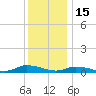 Jesters Island tide chart for Monday, December 15, 2025