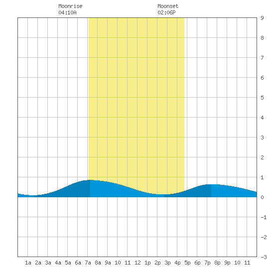 Jesters Island tide chart for Tuesday, December 16, 2025