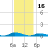 Jesters Island tide chart for Tuesday, December 16, 2025