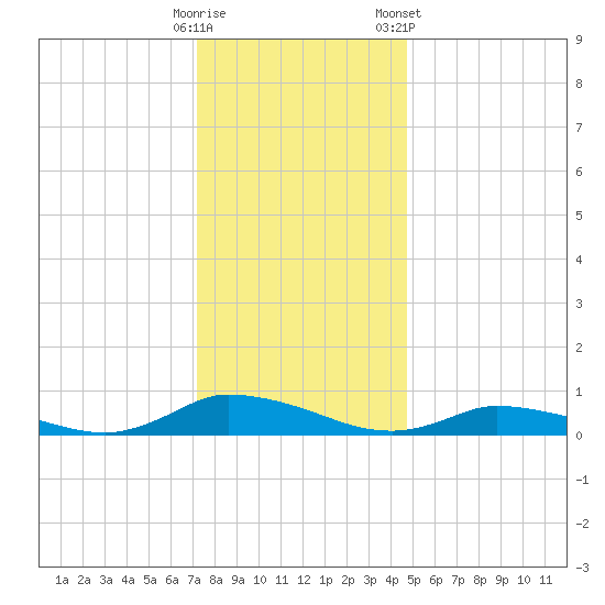 Jesters Island tide chart for Thursday, December 18, 2025