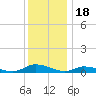 Jesters Island tide chart for Thursday, December 18, 2025