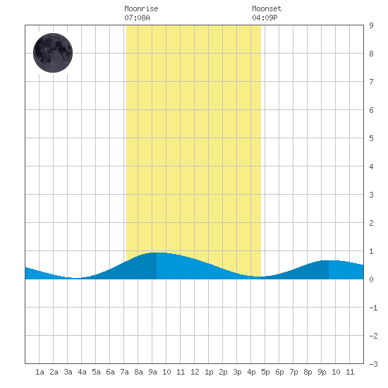 Jesters Island tide chart for Friday, December 19, 2025