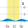 Jesters Island tide chart for Monday, December 1, 2025